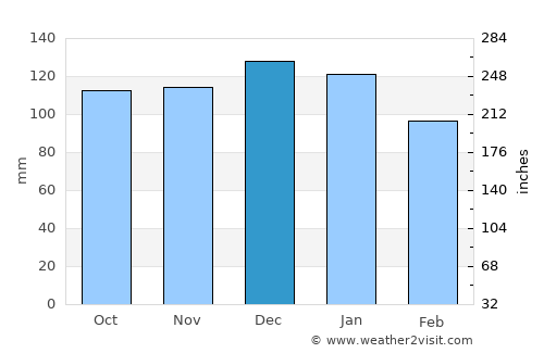 Gioia Tauro average rain in December