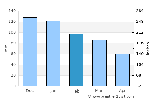 Gioia Tauro average rain in February