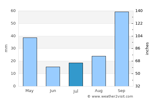 Gioia Tauro average rain in July
