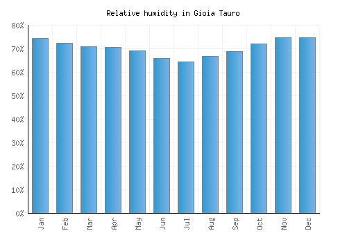Gioia Tauro relative humidity averages