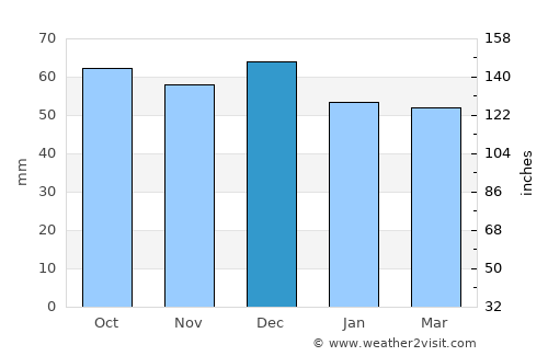 Giovinazzo average rain in December