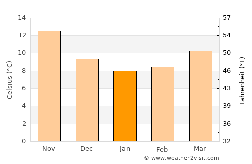 Giovinazzo average temperature in January
