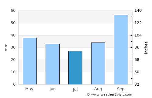 Giovinazzo average rain in July