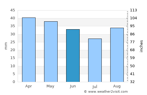 Giovinazzo average rain in June
