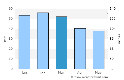 Giovinazzo average rain in March