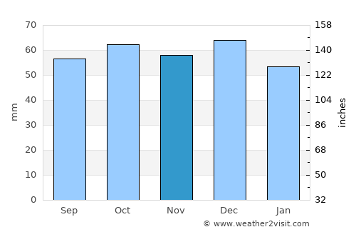 Giovinazzo average rain in November