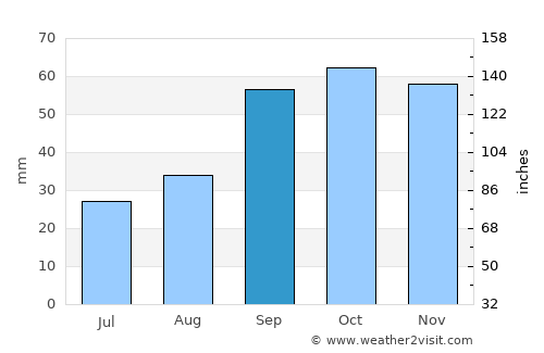 Giovinazzo average rain in September