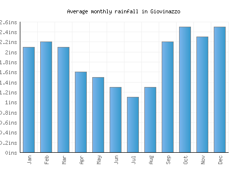 Giovinazzo monthly rainfall chart (inches)