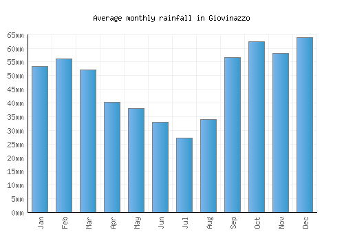 Giovinazzo monthly rainfall chart (mm)