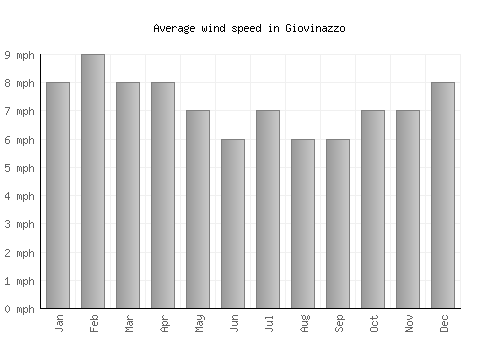 Giovinazzo average winspeed by month (mph)
