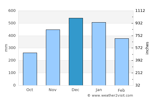 Giporlos average rain in December