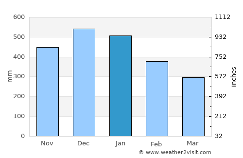 Giporlos average rain in January