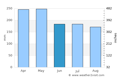 Giporlos average rain in June