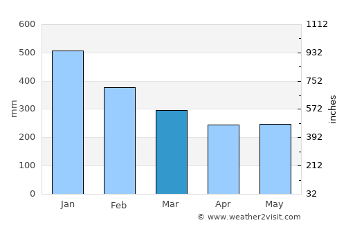 Giporlos average rain in March