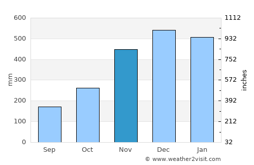 Giporlos average rain in November