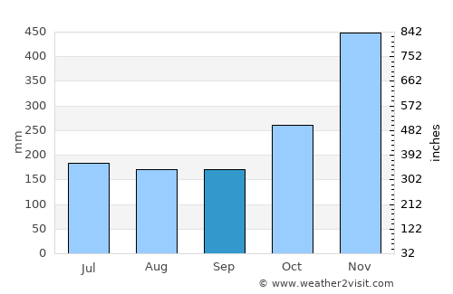 Giporlos average rain in September