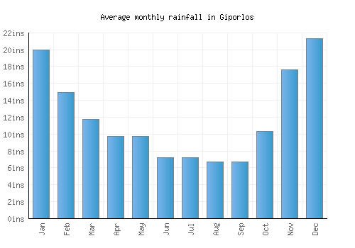 Giporlos monthly rainfall chart (inches)