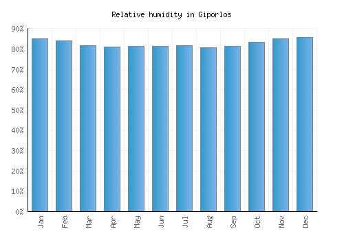Giporlos relative humidity averages