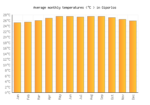 Giporlos average temperature chart (Celsius)