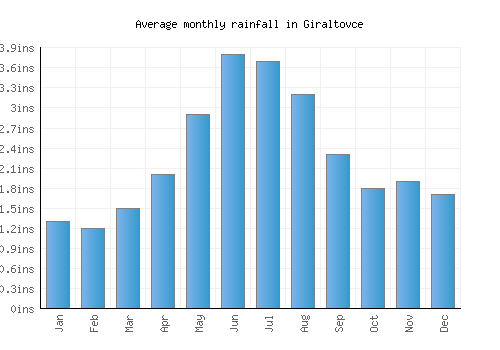 Giraltovce monthly rainfall chart (inches)