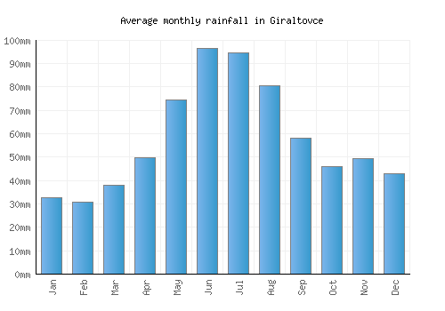 Giraltovce monthly rainfall chart (mm)