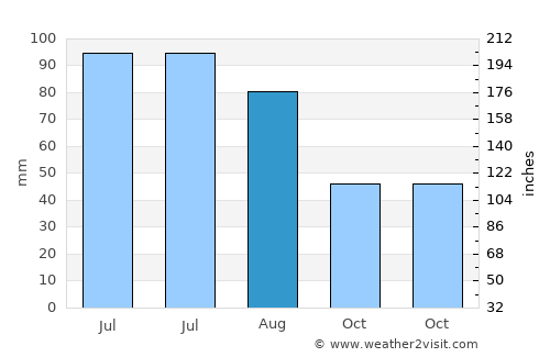 Giraltovce average rain in August