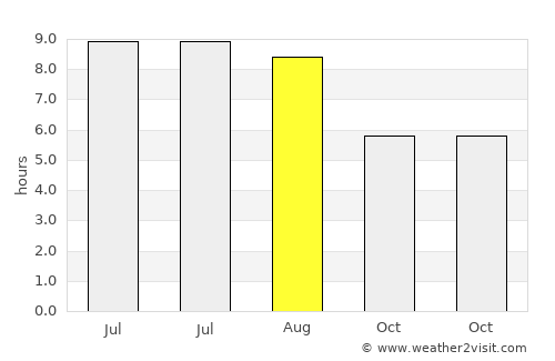 Giraltovce average rain in August