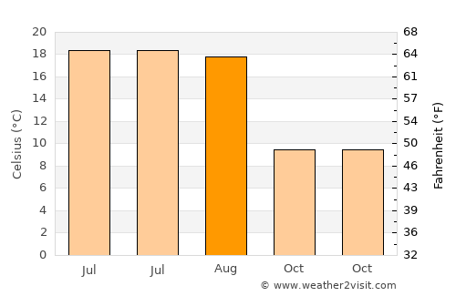 Giraltovce average temperature in August
