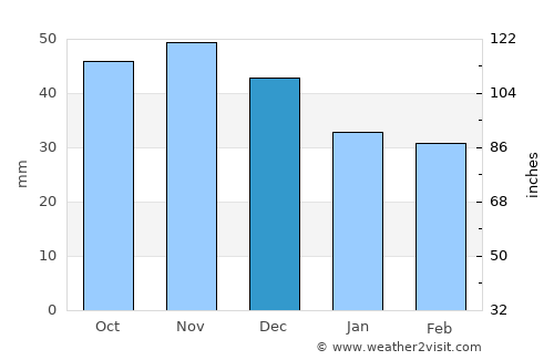Giraltovce average rain in December