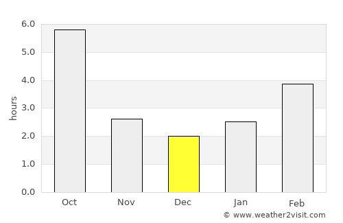 Giraltovce average rain in December