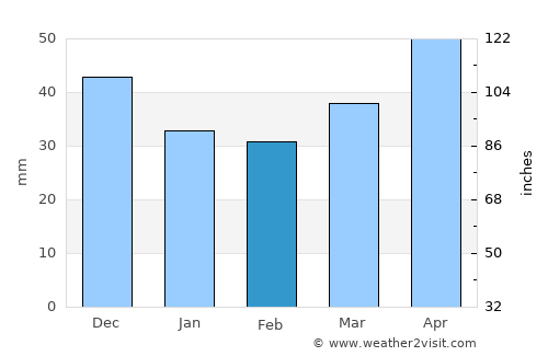 Giraltovce average rain in February