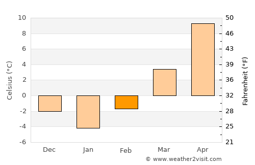 Giraltovce average temperature in February