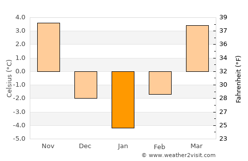 Giraltovce average temperature in January