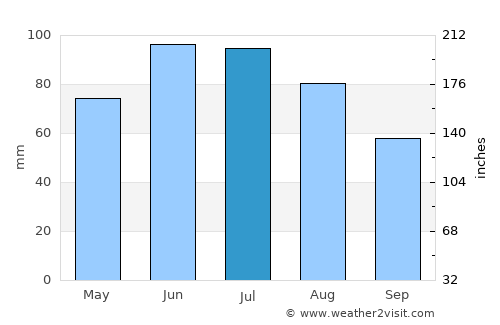 Giraltovce average rain in July