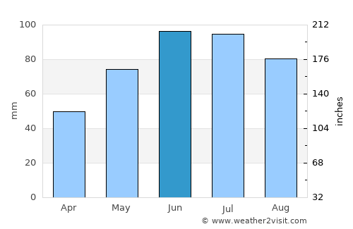 Giraltovce average rain in June