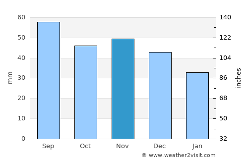 Giraltovce average rain in November