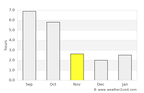 Giraltovce average rain in November