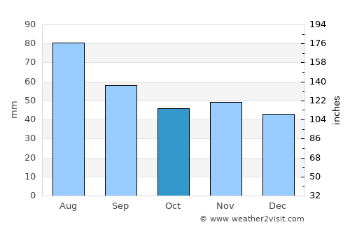Giraltovce average rain in October