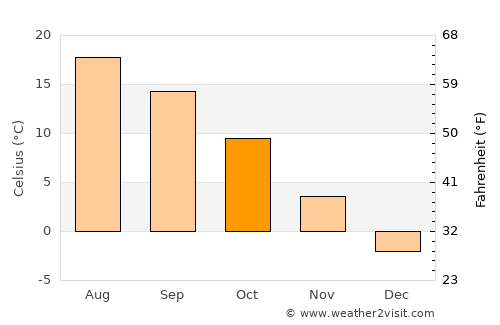 Giraltovce average temperature in October