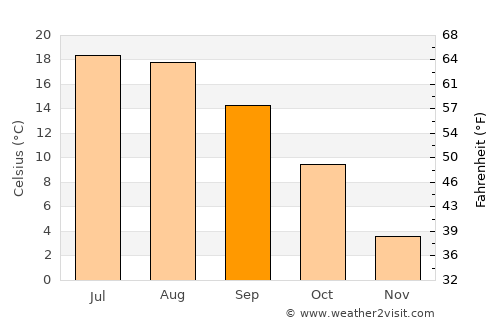 Giraltovce average temperature in September
