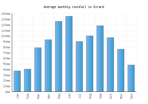Girard monthly rainfall chart (mm)