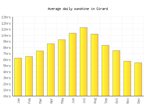 Girard average daily sunshine chart