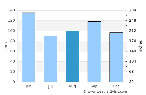 Girard average rain in August