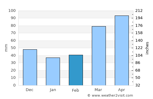 Girard average rain in February