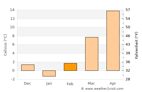 Girard average temperature in February