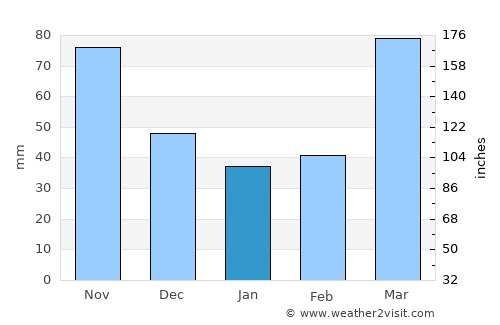 Girard average rain in January