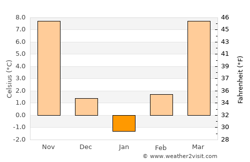 Girard average temperature in January