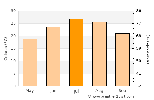 Girard average temperature in July