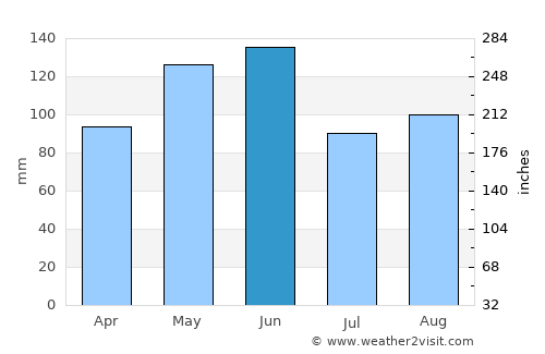 Girard average rain in June