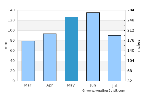 Girard average rain in May